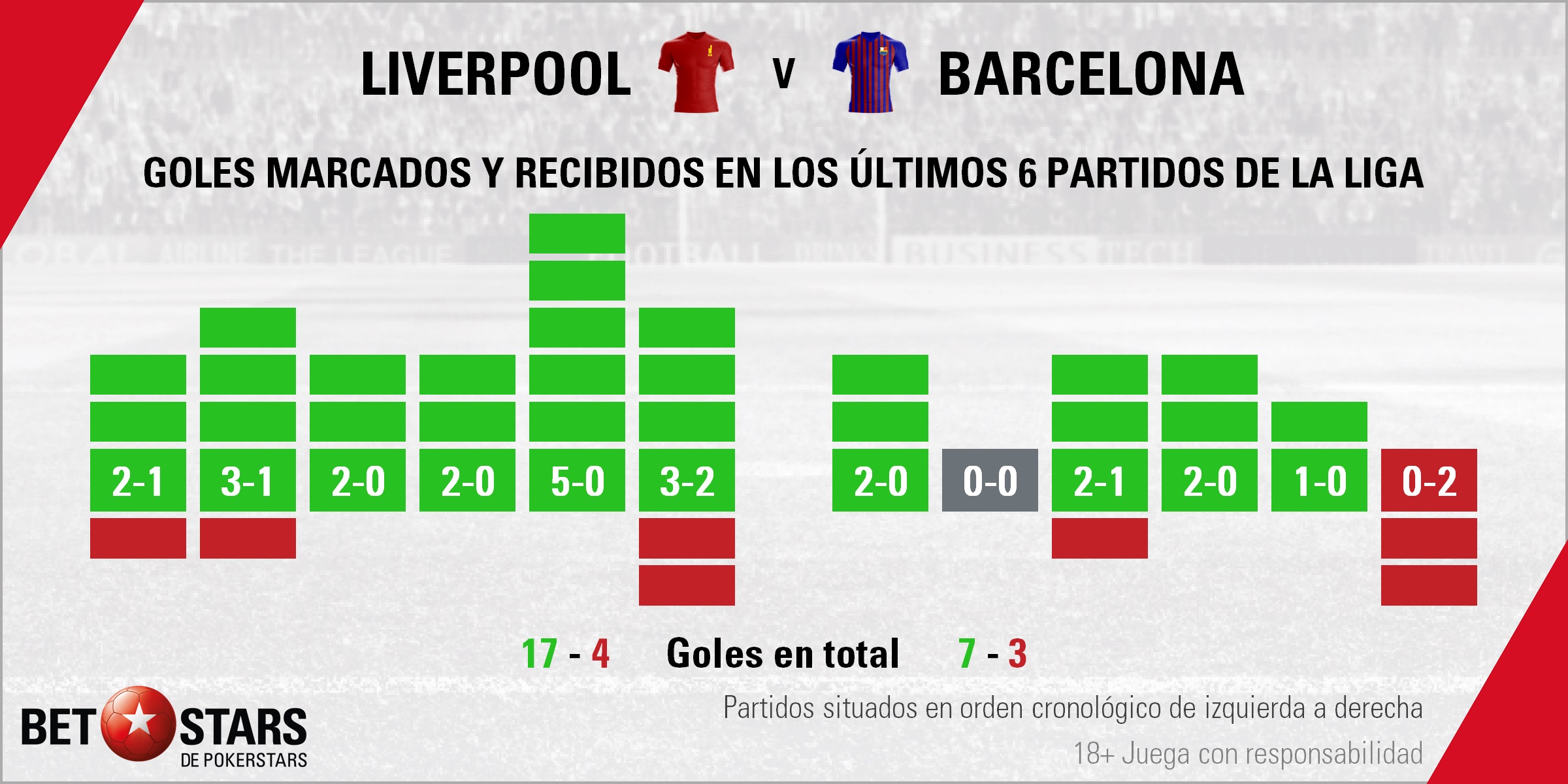 BetStars Liverpool vs Barcelona 03 Betstars, Liverpool vs FC Barcelona, pronosticos deportivos, Champions League, pronosticos Champions League, apuestas Champions League, pronósticos fútbol, apuestas fútbol, partidos de hoy, partidos de futbol hoy, partidos hoy, partidos de liga mañana, calendario Champions League, ultimas noticias deportivas, noticias de deportes, apuestas deportivas, apuestas deportivas pronósticos expertos, cuotas campeón Champions League, El equipo azulgrana busca la otra mitad del billete para la final de Madrid